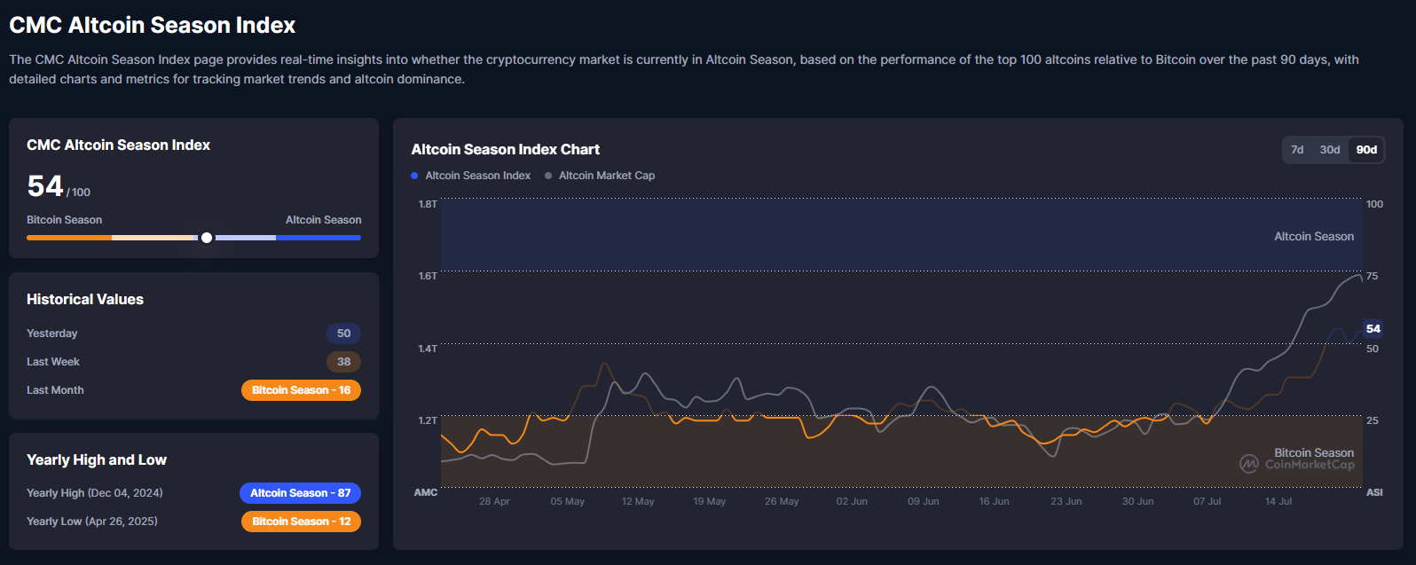 CoinMarketCap Alt Season Index